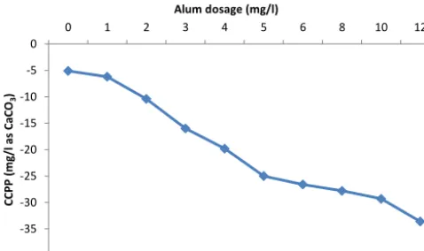 Figure 9. Equilibration of CCPP.