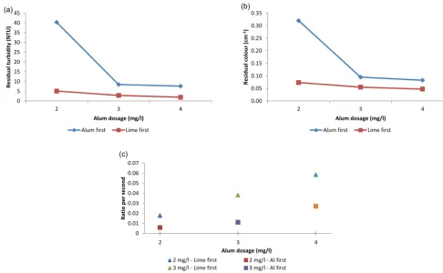 Figure 10. Impact of dosage sequence; (a) residual turbidity; (b) residual colour; (c) aggregation rate.
