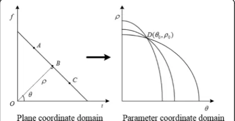 Fig. 2 The Hough transform schematic