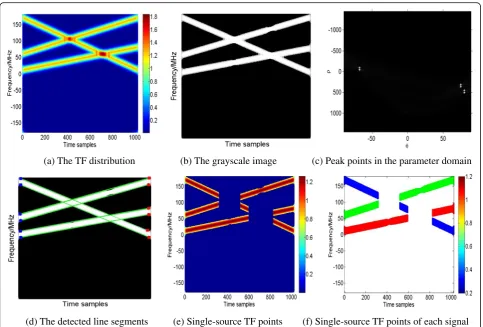 Fig. 3 The single-source TF points selection method, (a) the TF distribution, (b) the grayscale image, (c) peak points in the parameter domain, (dthe detected line segments, (e) single-source TF points, (f) single-source TF points of each signal