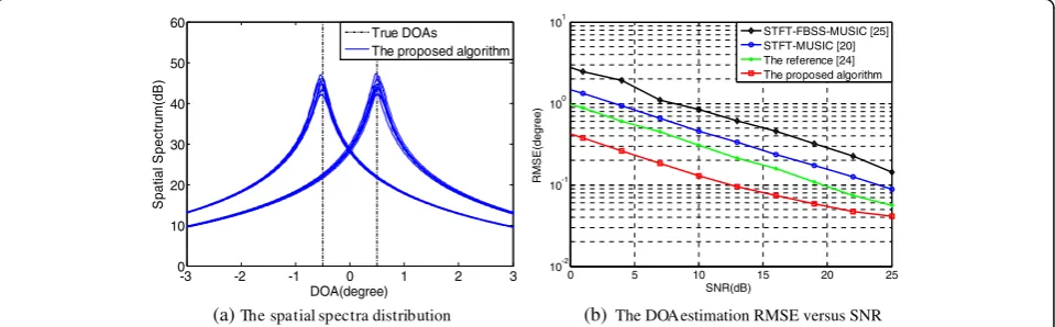 Fig. 5 The angular resolution of the proposed algorithm (DOA spacing: 1 °), (a) the spatial spectrum distribution, (b) the RMSE of DOA estimationversus SNR