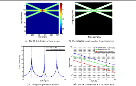 Fig. 6 The DOA estimation in the underdetermined cases, (a) M = 8, N = 4, (b) M = 3, and N = 4