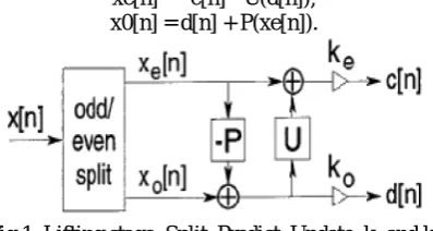 Fig.1. Lifting stage: Split, Predict, Update. ke and k0normalize the energy of the underlying scaling andwavelet functions.