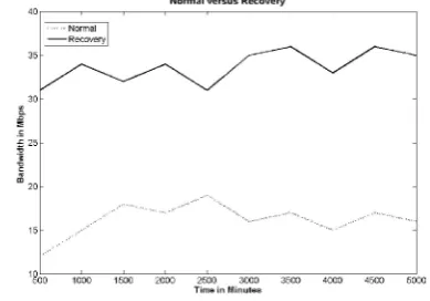 Fig.10. Shows the normal chaining versus video streamsfrom the failure of peers.