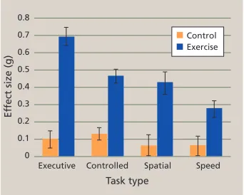 Fig. 6. Effect sizes of mean differences in cognitive-task performance between older adults in an aerobic fitness program and those who were not (control)