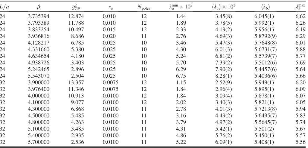 TABLE VI.Parameter ra determining the interval of the Zolotarev approximation (we always choose rb ¼ 7.5) and the correspondingnumber of poles, Npoles