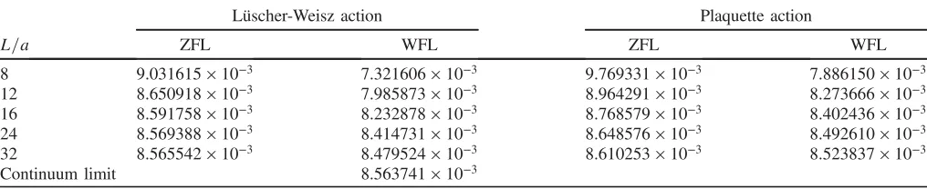 TABLE I. N ðcÞEdetails. The continuum valueZeuthen flow/Lüscher-Weisz (LW) observable (labelled ZFL) and Wilson flow/clover observable (labelled WFL)