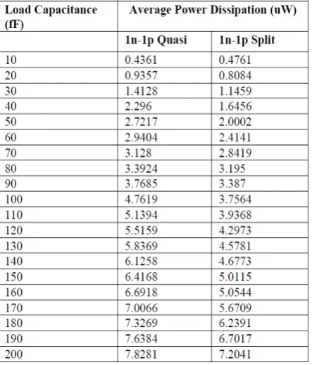 Table 2 : Power Dissipation of 4-bit Adiabatic Full Adder