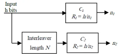 Fig.3. Parallel concatenated convolutional code.