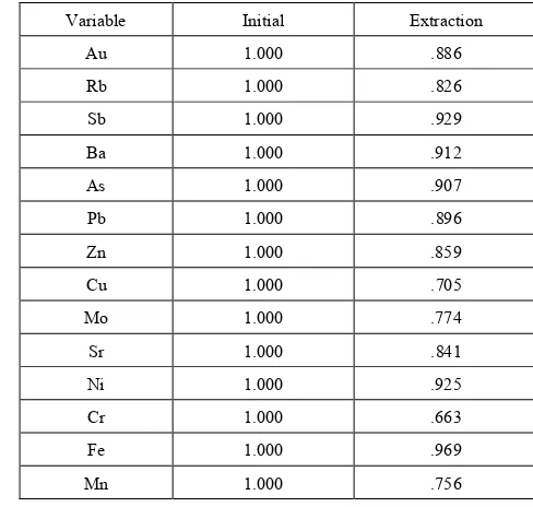 Table 4.  Kaiser-Meyer-Oklin (KMO) Measure of Sampling Adequacy (Communalities) 