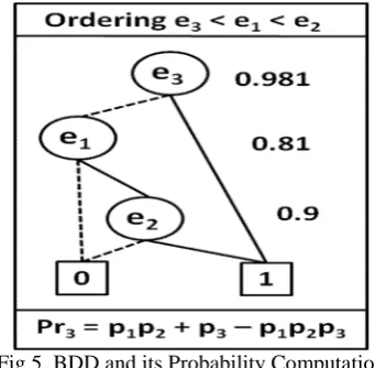 Fig.5. BDD and its Probability Computation(Perfect Nodes)
