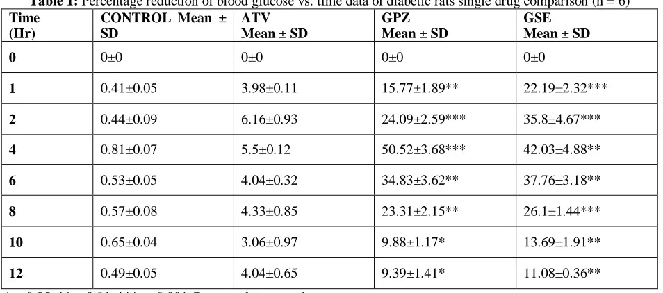 Table 1: Percentage reduction of blood glucose vs. time data of diabetic rats single drug comparison (n = 6)Time   CONTROL Mean ± ATV  GPZ  GSE  