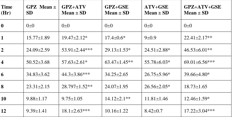 Table 2: Percentage reduction of blood glucose vs. time data of diabetic rats combination drugs comparison (n = 6) 
