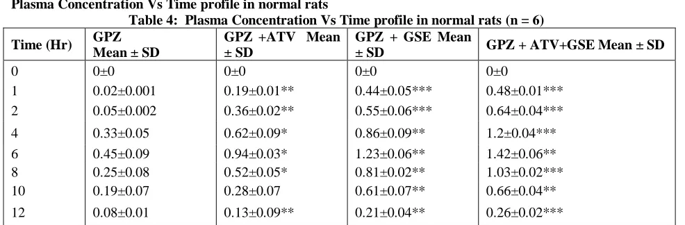 Table 4:  Plasma Concentration Vs Time profile in normal rats (n = 6) GPZ +ATV  Mean ± SD 