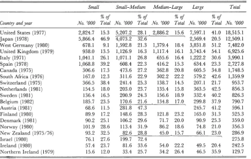 Table 2.4: Mamfacturing employment in various countries, divided into establishment size classes*