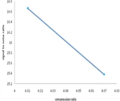 Fig.9. A graphical representation of performance of ‘db6’wavelet