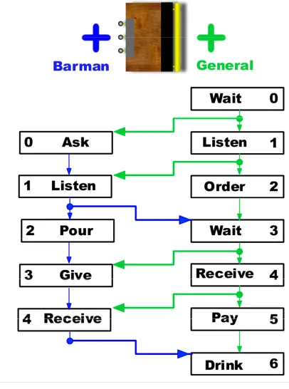Figure 1 shows an illustration of a smart bar object. Two user slots are shown: the barman slot and the general slot
