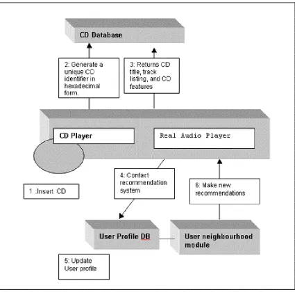 figure 3. Simple model for generating recommendations based on informationextracted from user CD listening habits