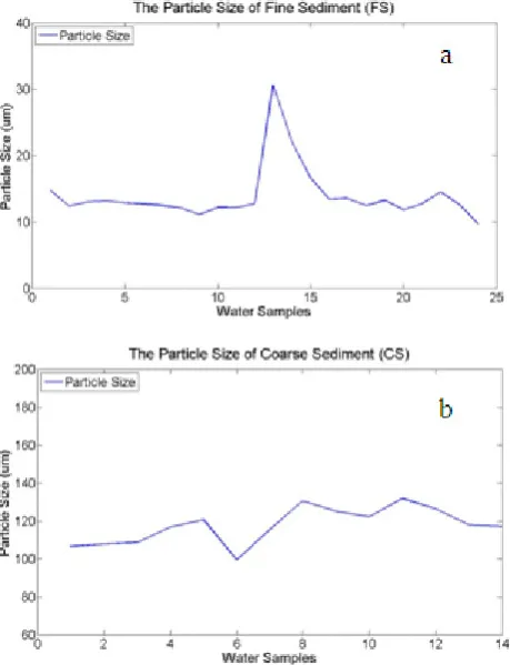 Figure 3.  Mean particles size (PS) of (a) fine and (b) coarse sediment in the water samples 