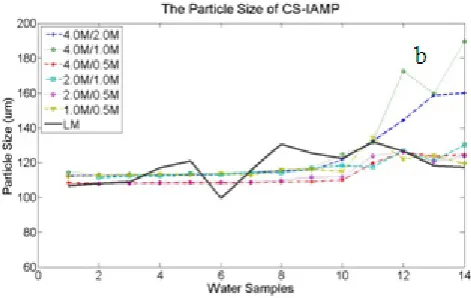 Figure 5.  Particle size (PS) of (a) fine sediment (FS) and (b) coarse sediment (CS) measured by the ABS and the laser method (LM) 