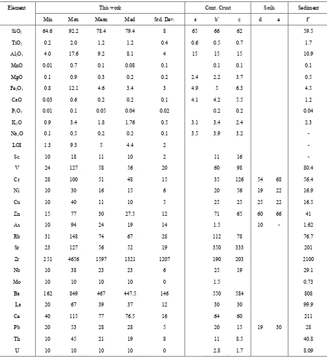 Table 1.  Summary of XRF data for major (wt. %) and trace elements (µg g-1 ) in soils and sediments from Birnin-Gwari area, NW Nigeria, along with published concentrations and soil guideline values for some potentially toxic elements