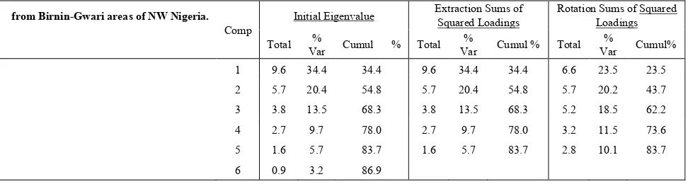 Table 5.  Total variance explained for element contents in soils and stream sediments 