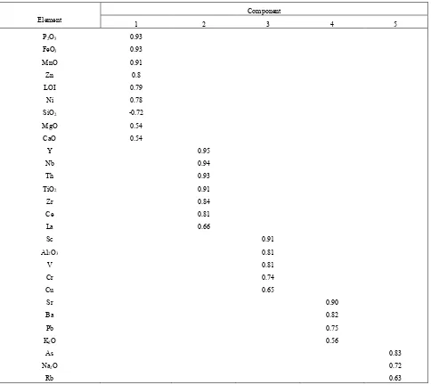 Table 6.  Rotated component matrix for elements contents in soils and stream sediments from Birnin-Gwari area, NW Nigeria 