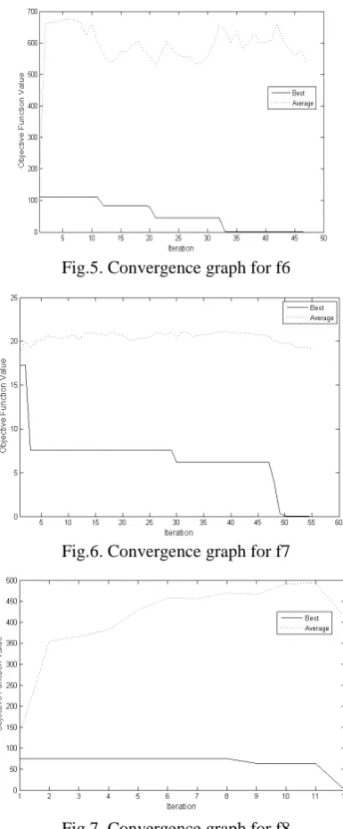 Fig.7. Convergence graph for f8