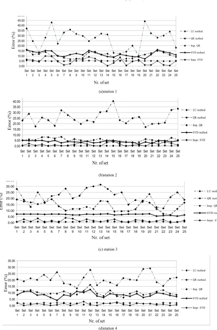 Figure 1.  Atmospheric path delay errors (%) produced by the five methods (a) station 1.(b) station 2