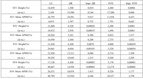 Table 2.  Height and mean Atmospheric Path Delay Errors (APDE). 