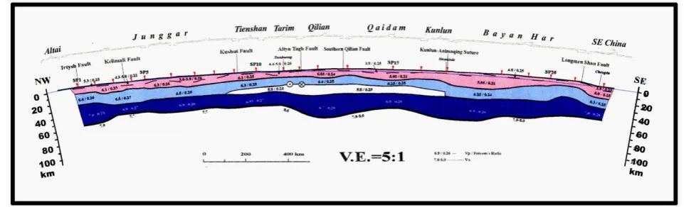 Figure 8.  The Earth crust structure profile in northwest and central parts of central Asia [velocities characterize the lithosphere mantle