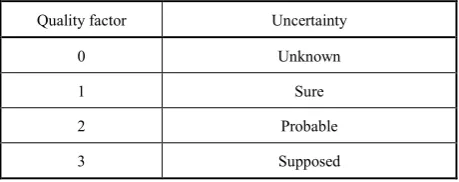 Table 1.  Level of uncertainty in the sense of movement determination. 