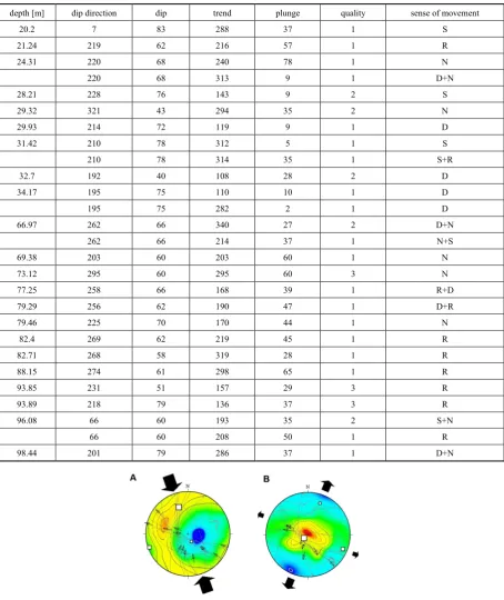 Table 2.  Fault planes and lineations on the borehole core TIV_1. 