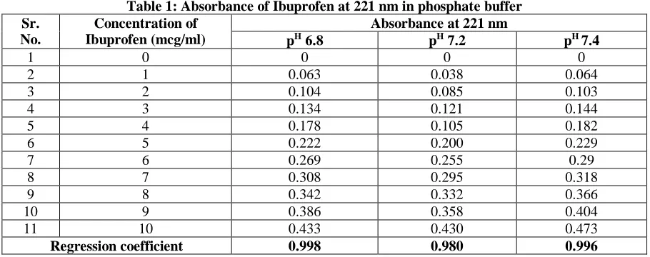 Table 1: Absorbance of Ibuprofen at 221 nm in phosphate buffer  Concentration of  Absorbance at 221 nm 