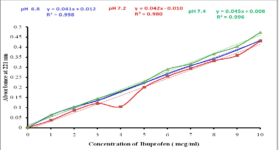 Table No 2: Solubility study of ibuprofen in different pHβ-cyclodextrin concentration  with β-CD Solubility of Ibuprofen 
