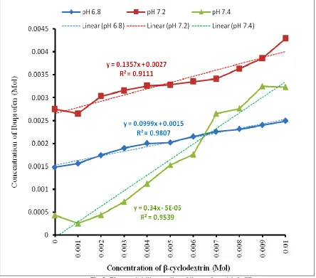 Table 3: Solubility study of ibuprofen in different p H with HP-β-CD  