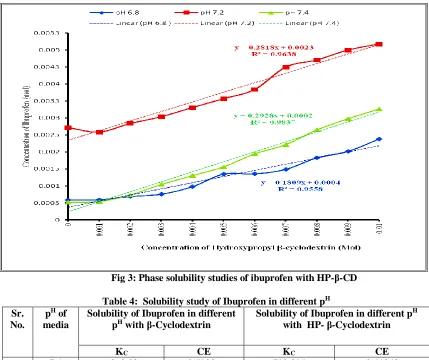 Fig 3: Phase solubility studies of ibuprofen with HP-β-CD 