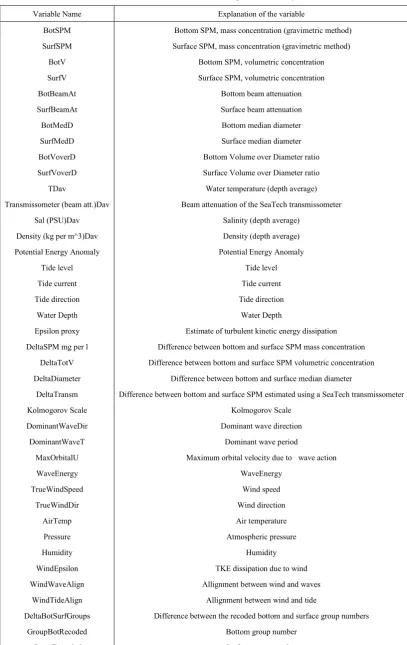 Table 1.  List of variables used in the regression tree analysis 