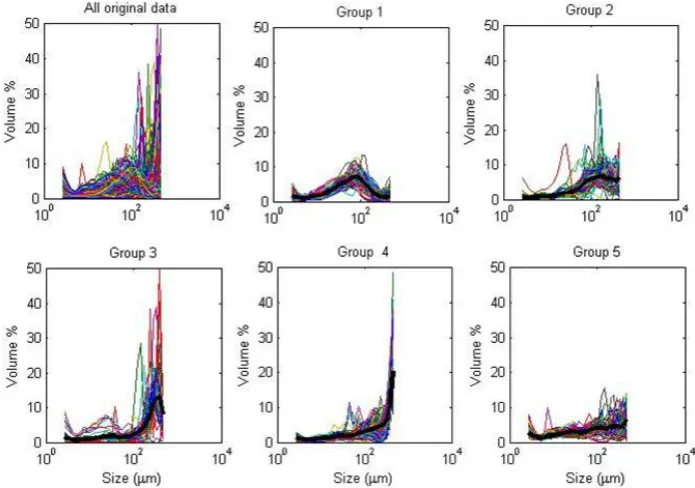 Figure 2.  Groups of spectra resulting from entropy analysis and numbered in the order of the increase in the position of the main modal