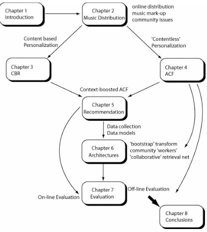 Figure 1.2: A schema of the thesis structure 