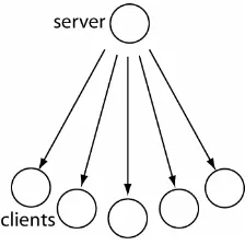 Figure 2.2: The figure illustrates the decentralised architecture of a P2P network 