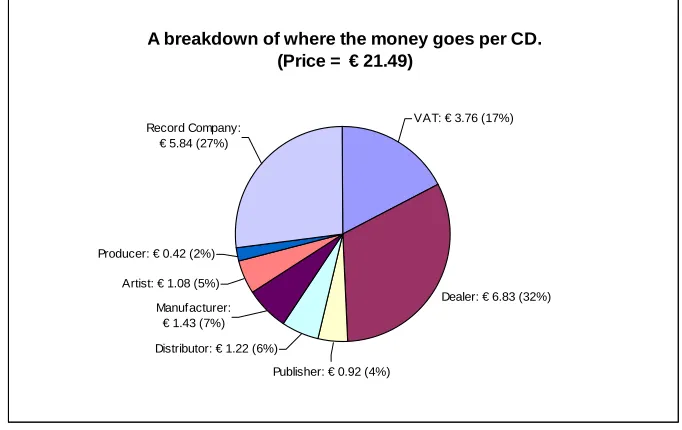 Figure 2.5: The breakdown of the price of a CD 