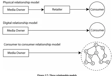 Figure 2.7: Three relationship models 
