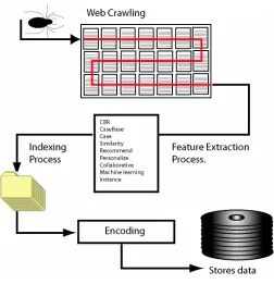 Figure 2.8: The feature extraction and indexing process used for Internet search engines 