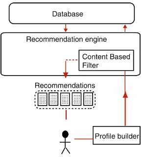 Figure 2.9: Personalisation requires an analysis of the user’s behaviour in order to anticipate future possible requests 