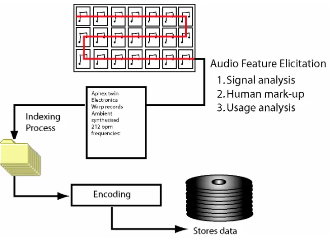 Figure 2.12: Three techniques typically used to procure description for retrieval of audio artefacts 