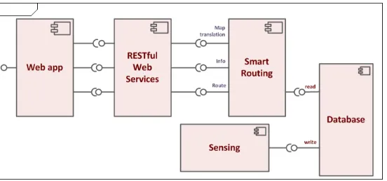 Fig. 3: UML component diagram of Smart-GH