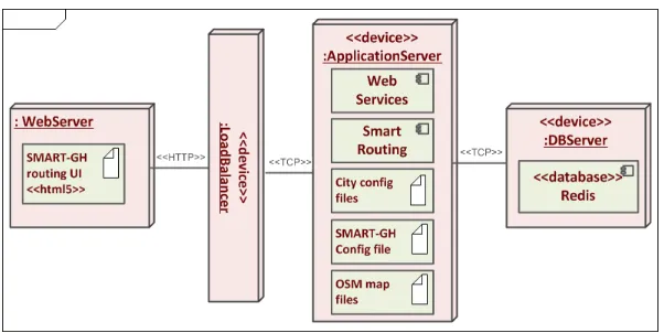 Fig. 5: UML deployment diagram of the distributed deployment of Smart-GHvia WSs