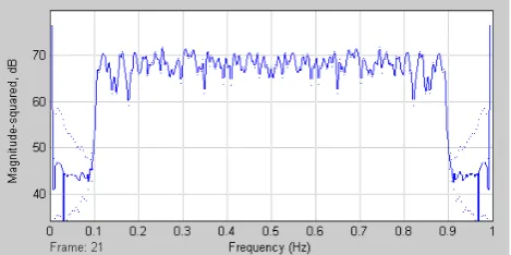 Fig.4. Transmitted signals before and after adding cyclicprefix (a) I-component without cyclic prefix (b) I-