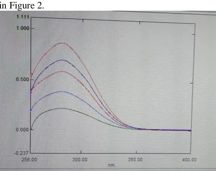 Fig 2: Absorption maxima  